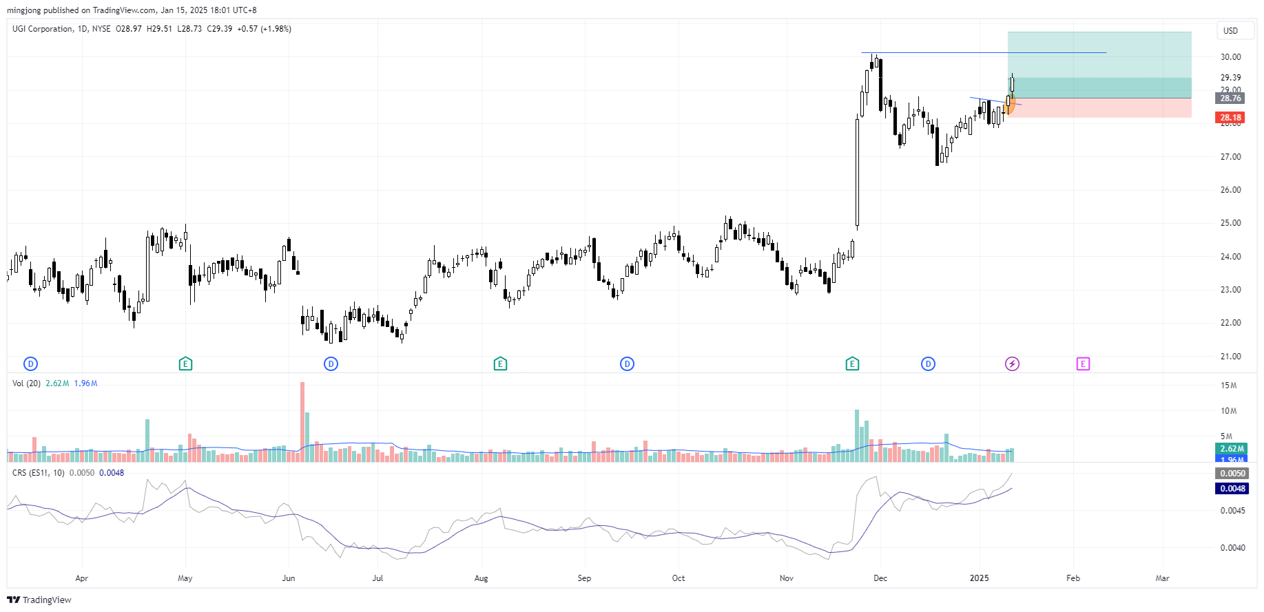 دخول إشارة شراء أسهم شركة UGI Corporation (UGI).